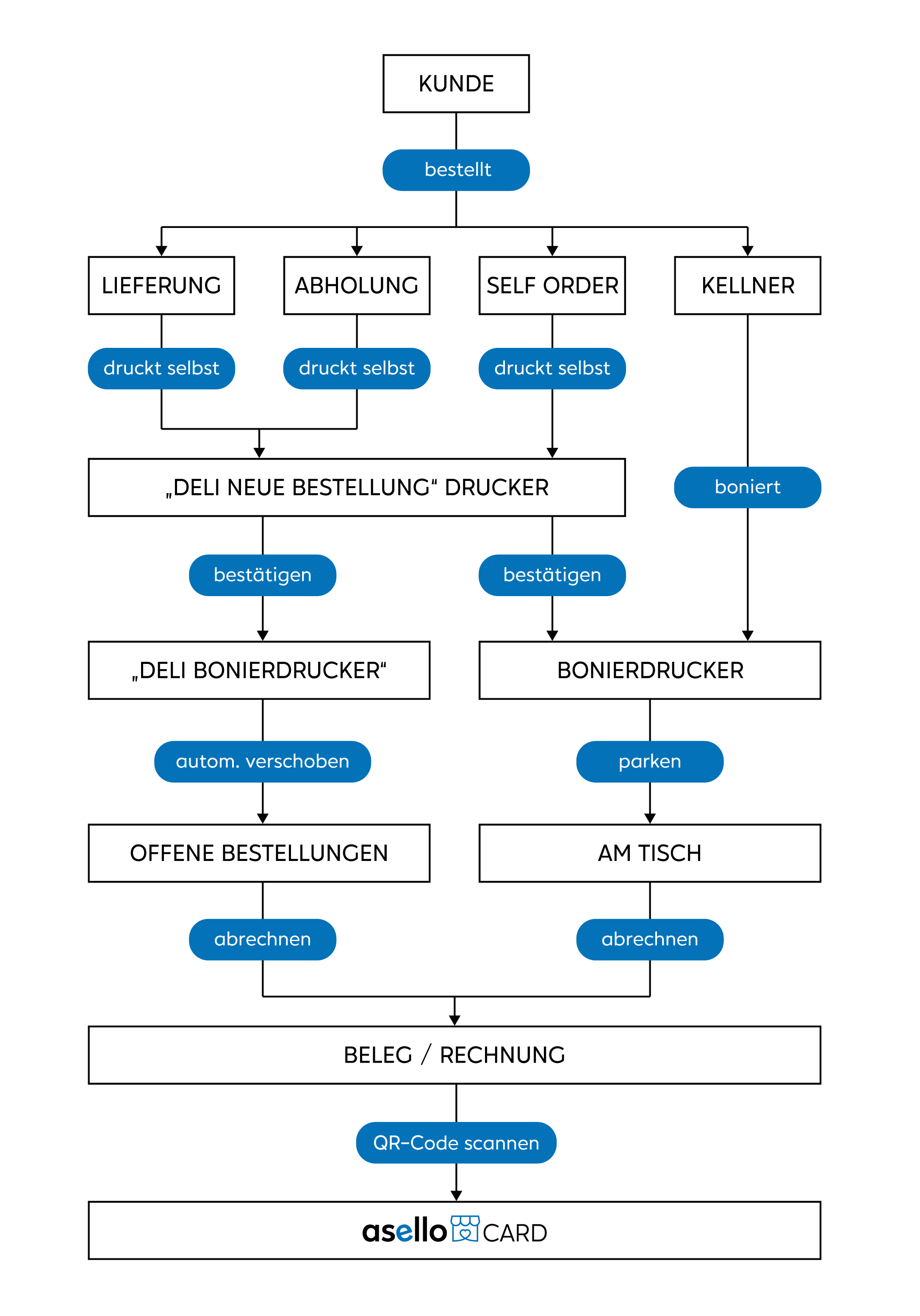 Grafik_DELI_Bestellabwicklung.jpg